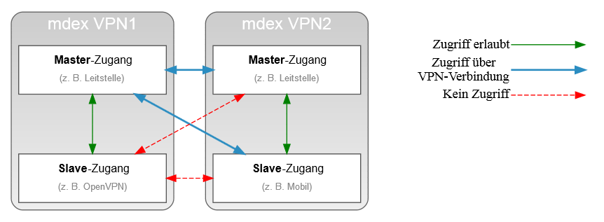 VPN-Uebersicht-2xVPN.png